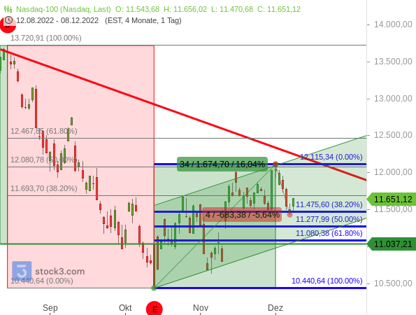 Kurserholung im Nadaq 100 nur eine Flagge im Abwärtstrend