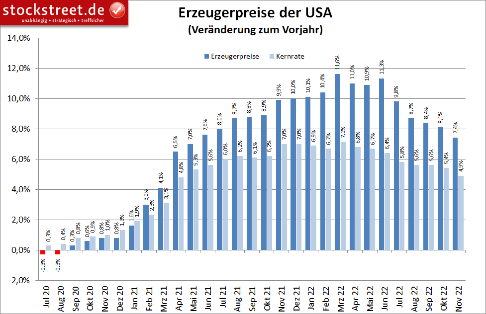 US-Erzeugerpreise im November 2022 erneut weniger stark gestiegen