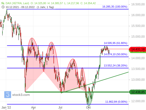 DAX konsolidiert am 61,80%-Fibonacci-Retracement des gesamten Bärenmarktes