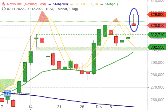 Netflix-Aktie: Kritische Kerze am Freitag mahnt zur Vorsicht