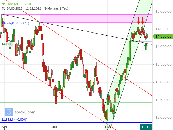 2022-12-12b_DAX-Tageschart seit März 2022
