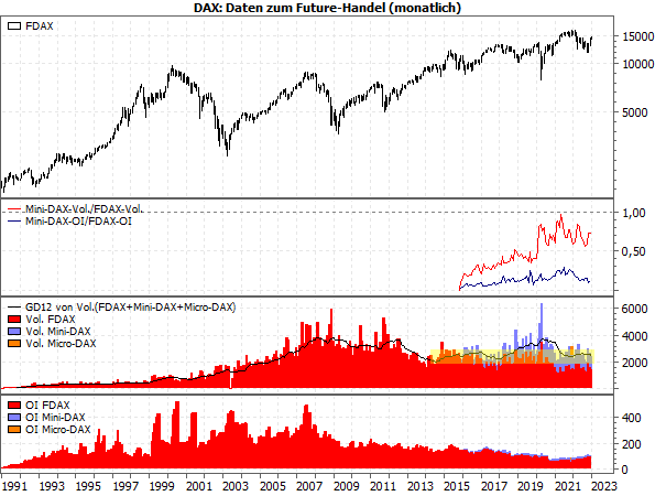 2022-12-12d_Daten zum Futures-Handel im DAX