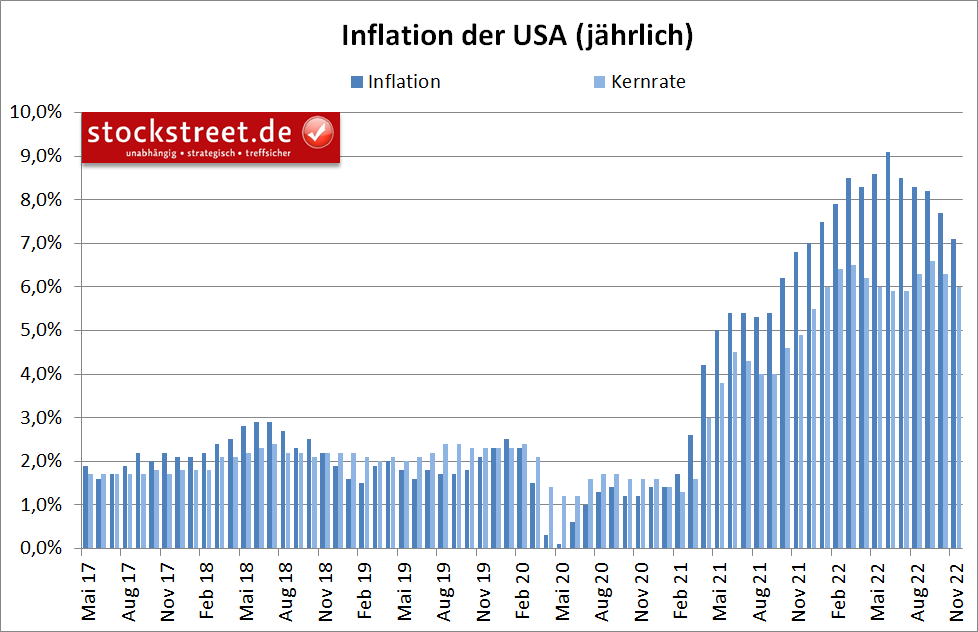 US-Inflation steigt im November erneut weniger stark