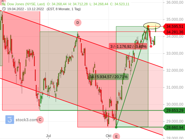 Dow Jones steigt auf neues Hoch in der Erholung, aber nicht nachhaltig