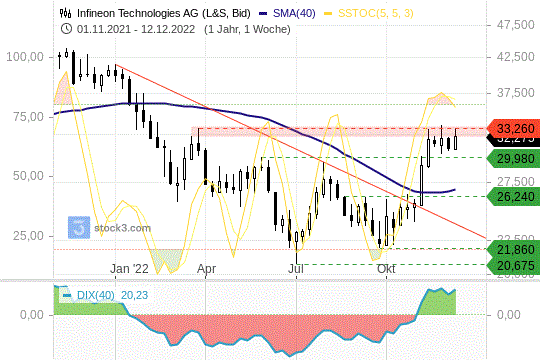 Infineon-Aktie: Die Kurse konsolidieren auf hohem Niveau. 13.12.2022