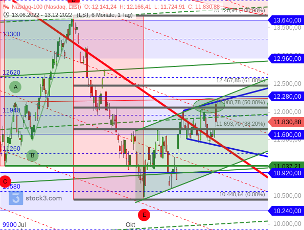 Nasdaq 100: Chartanalyse aus dem Börsenbrief "Target-Trend-Spezial"