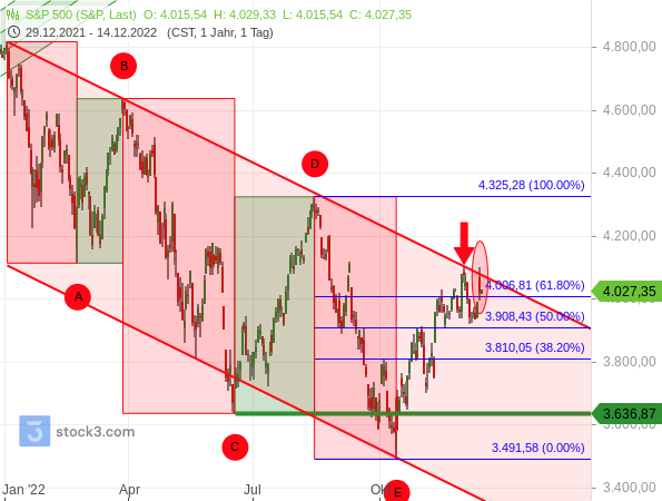 S&P 500 im intakten Abwärtstrendkanal