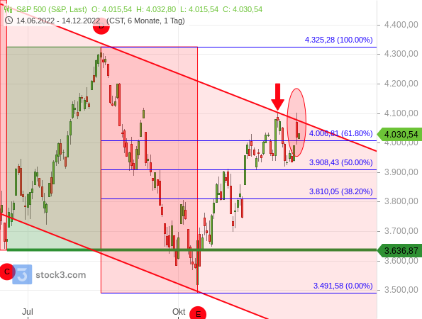 S&P 500 mit einem Fehlausbruch im Abwärtstrendkanal