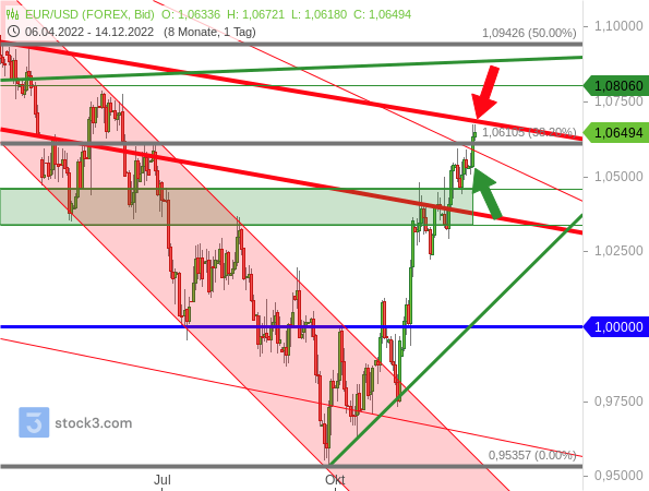 EUR/USD legt nach US-Inflationsdaten weiter zu, prallt aber an Abwärtstrendlinie auf Widerstand
