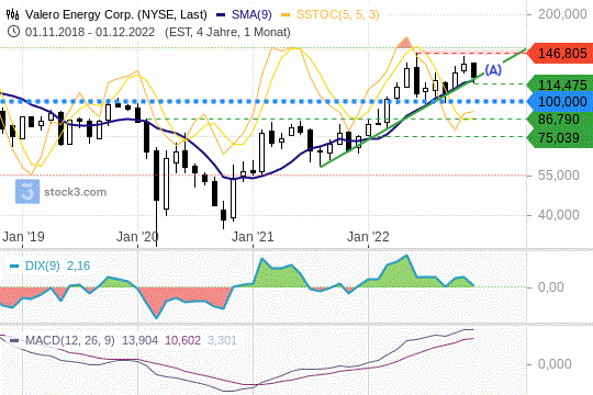 Valero-Energy-Aktie: Kurse vor Weichenstellung