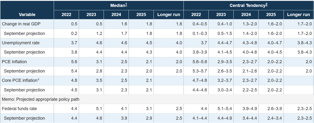 Aktuelle Projektionen (Wachstum, Arbeitsmarkt, Inflation, Leitzins) der US-Notenbank