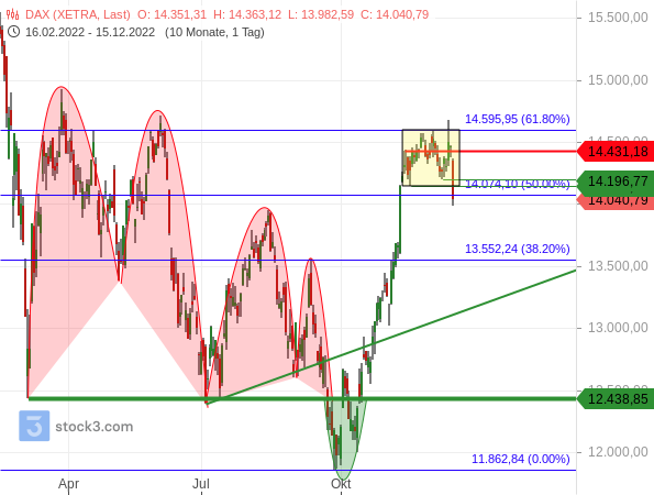 DAX rutscht aus Seitwärtskonsolidierung heraus