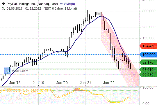 PayPal-Aktie: Droht ein großes Verkaufssignal?