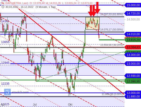 DAX setzt gestrigen Rücksetzer heute fort und erreicht Verfallstags-Kursziel