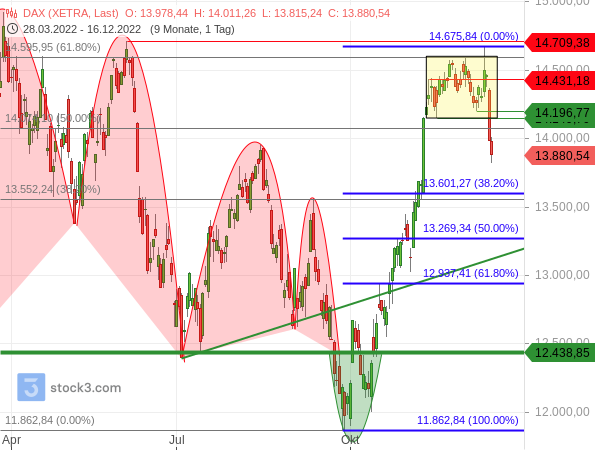 DAX: Fibonacci-Retracements der jüngsten Kurserholung