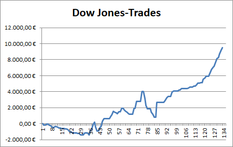 Performance aller CFD-Trades auf den Dow Jones
