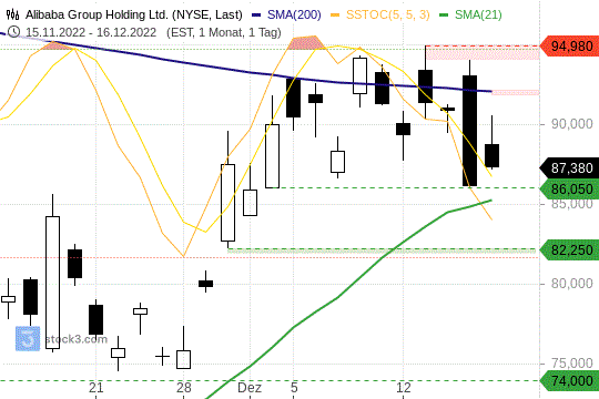 Alibaba-Aktie: Auf welche Kursmarke Chartisten jetzt achten