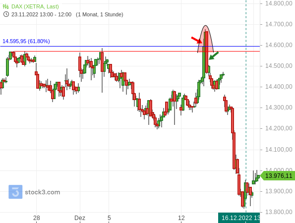 2022-12-19a_DAX-Stundenchart seit Ende November