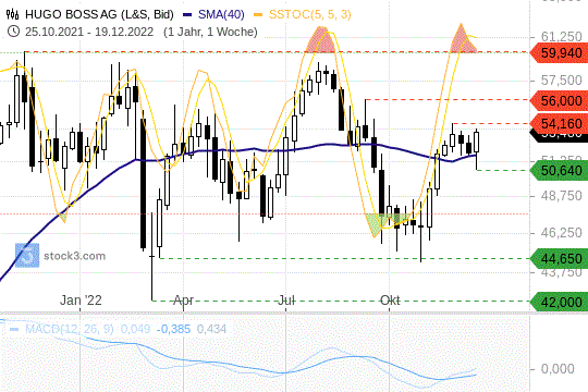 Hugo-Boss-Aktie: Positives aus dem Seitwärtstrend