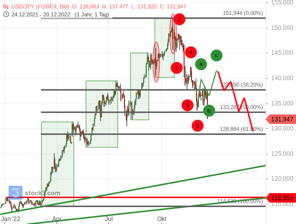 USD/JPY: Nach der EZB überraschte die BoJ die Märkte