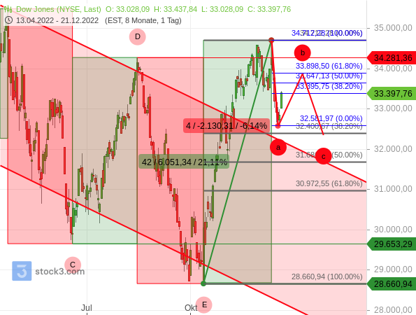 Dow Jones: Erwartetes Szenario für den Jahreswechsel 2022/2023