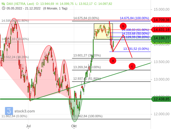 DAX: Erwartetes Szenario für den Jahreswechsel 2022/2023