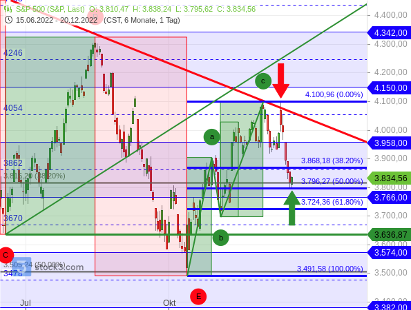 S&P 500 korrigiert 50 % seiner Kurserholung seit dem Bärenmarkttief