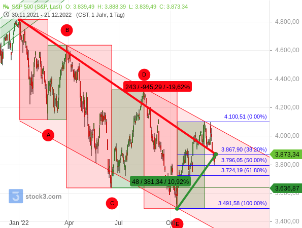 S&P 500: Weit weg vom Jahreshoch und näher am Korrekturtief