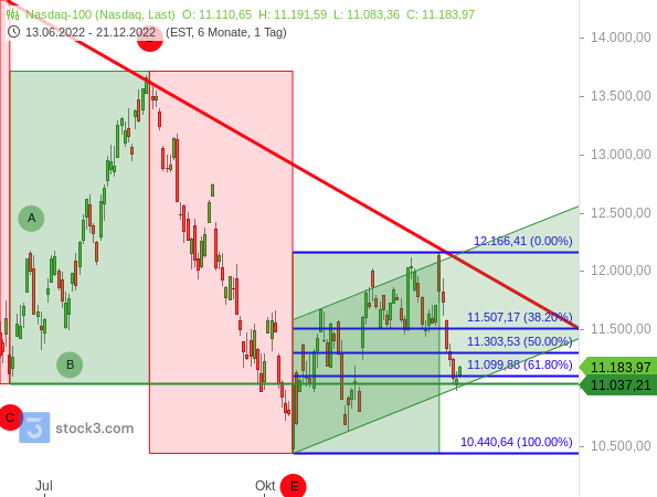 Nasdaq 100 korrigiert mehr als 61,80 % seiner Kurserholung, verteidigt aber knapp den Aufwärtstrendkanal