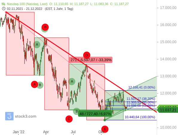 Nasdaq 100: Weit weg vom Jahreshoch und sehr nah am Korrekturtief