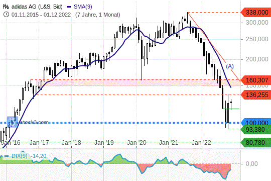 Adidas-Aktie: Die Kurse stabilisieren sich. 21.12.2022