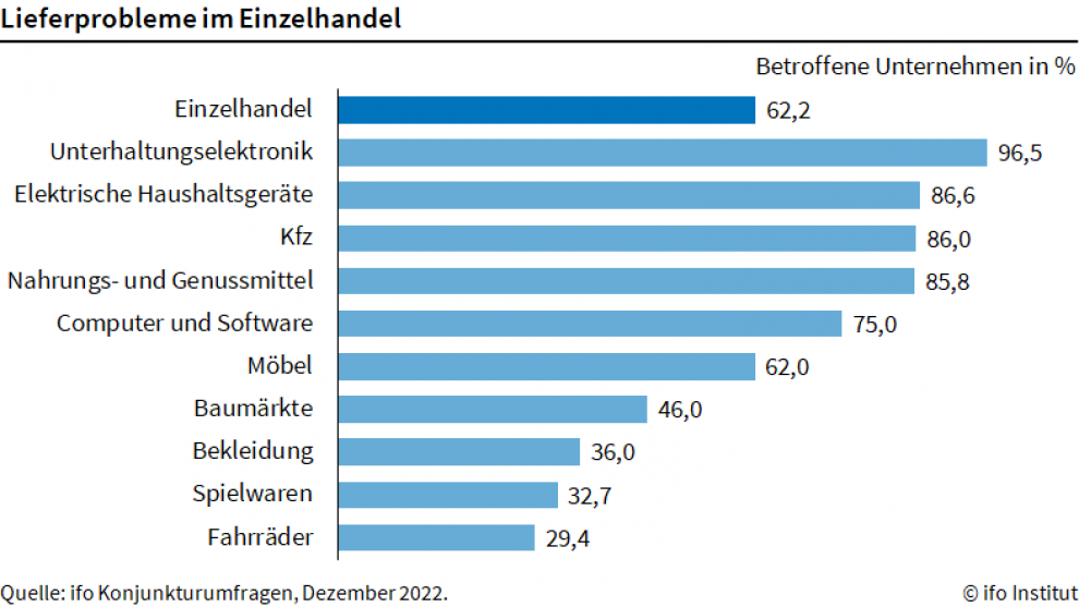 Lieferprobleme im Einzelhandel - Umfrageergebnis vom ifo-Institut, Dezember 2022