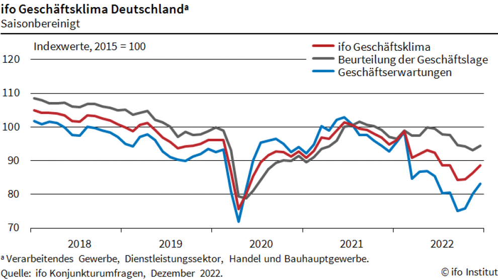 ifo-Gechäftsklima hellt sich im Dezember 2022 erneut auf