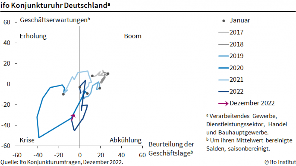 ifo-Konjunkturuhr deutet auch im Dezember 2022 noch auf eine Krise in der deutschen Wirtschaft, doch die Stimmung bessert sich