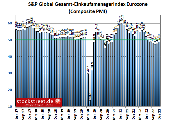 Einkaufsmanagerindex für die Eurozone steigt im Dezember 2022 erneut - Wirtschaft kommt langsam aus dem Konjunkturtal