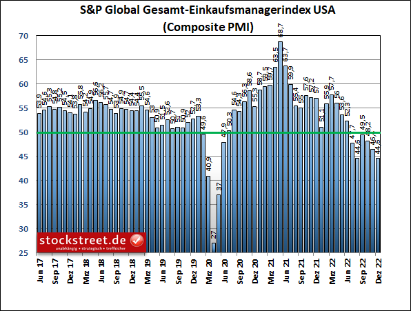 Einkaufsmanagerindex für die USA gibt im Dezember 2022 erneut nach und fällt auf das August-Tief