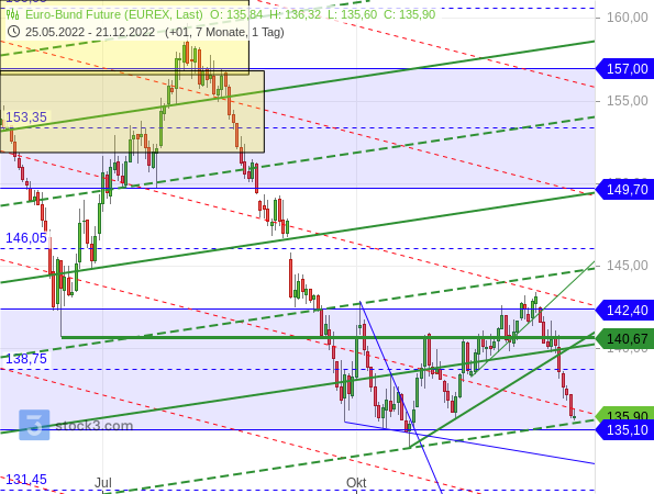 Bund-Future: Chartanalyse lässt weiter fallende Kurse erwarten