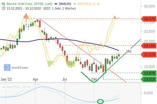 Barrick Gold: Was jetzt noch geht