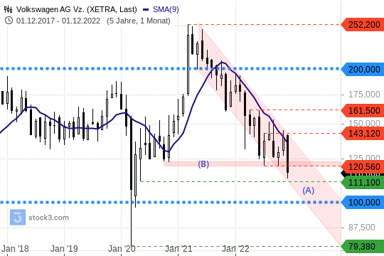 VW-Aktienchart: Die Kursrichtung zeigt nach unten. 23.12.2022