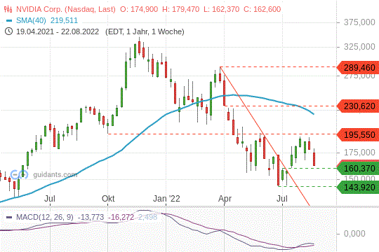 Nvidia: Erholungsbewegung verpufft