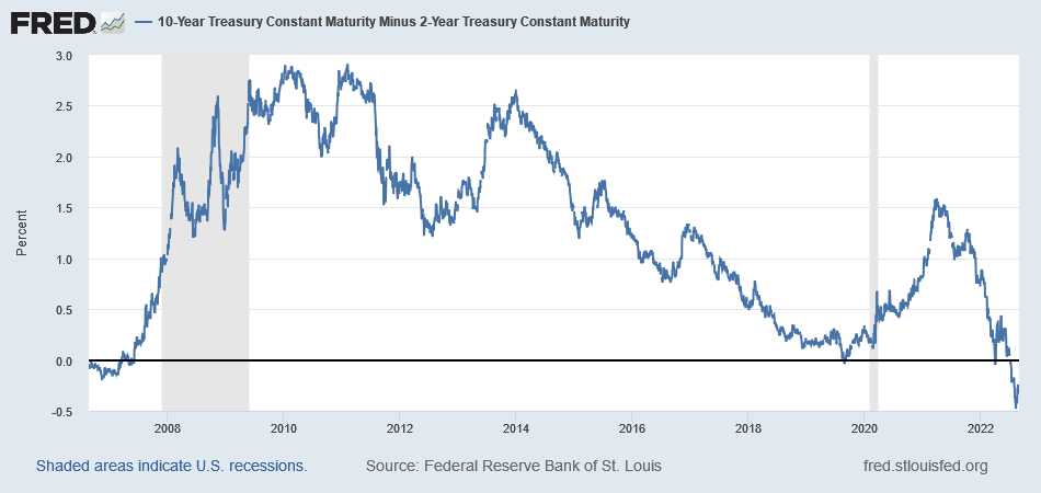 10 Year Treasury Chart