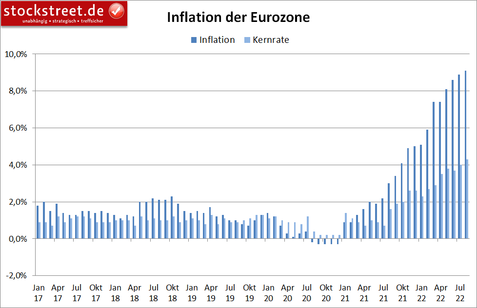 Inflation Eurozone 31.08.2022