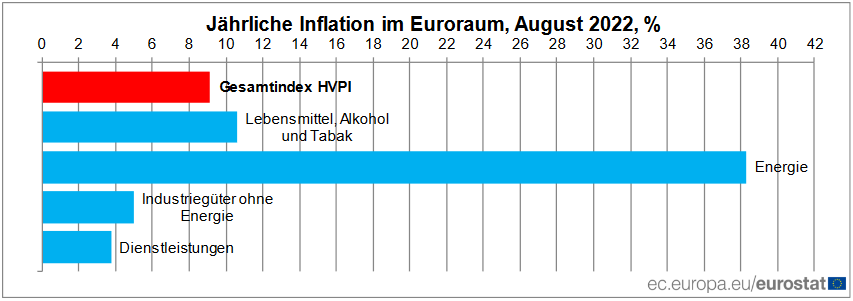 Chart jährliche Inflation Euroraum