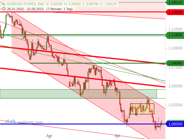 Wechselkurs Euro USD Chart 31.08.2022