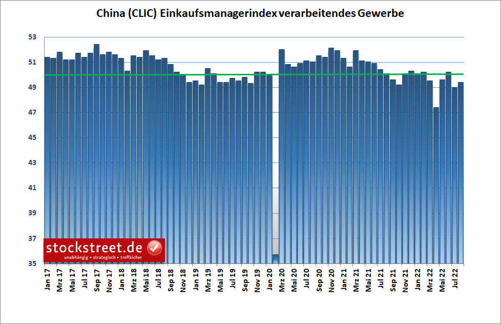 Chart Einkaufsmanagerindex China