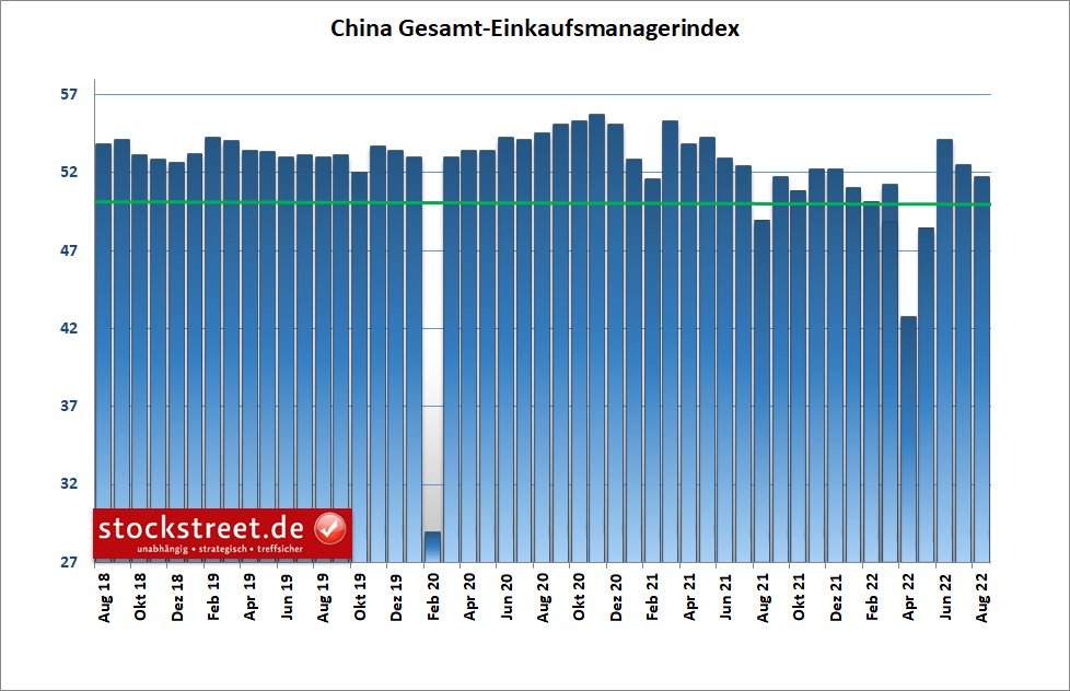 China Gesamt-Einkaufmanagerindex Chart
