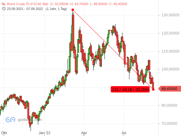 Darum sollte die OPEC+ niedrigere Ölpreise hinnehmen Darum sollte die OPEC+ niedrigere Ölpreise hinnehmen