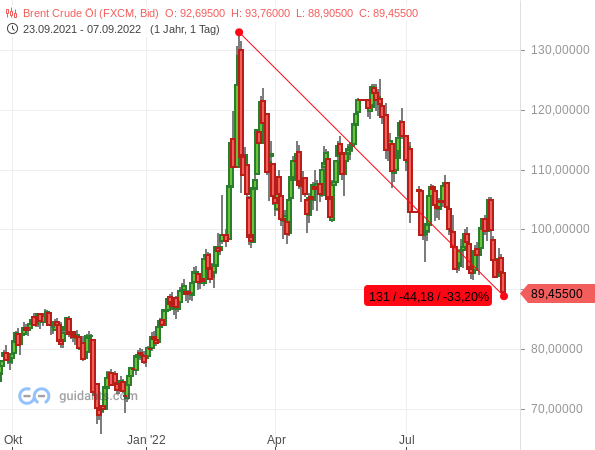 Darum sollte die OPEC+ niedrigere Ölpreise hinnehmen