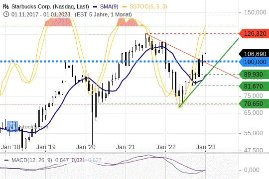 Starbucks-Aktie: Sprung über Schlüsselmarke. 9.1.2023