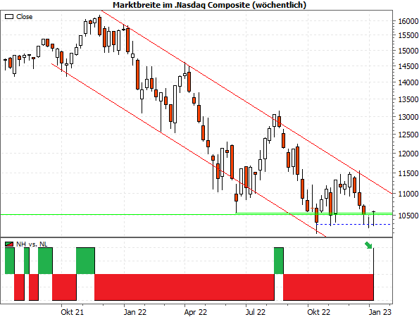 20230109a_Marktbreite Nasdaq Composite